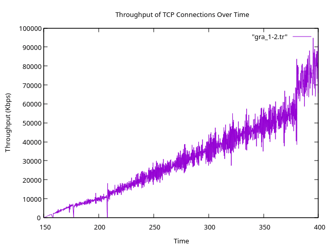 Evaluate network performance